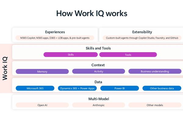Inside Work IQ: Microsoft's Intelligence Layer for Personalized AI