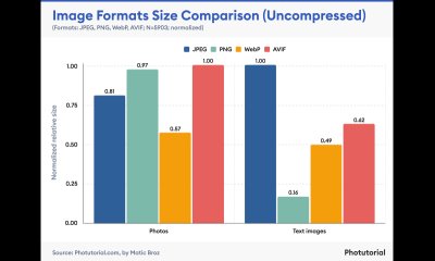Size comparison of uncompressed JPEG, PNG, WebP, and AVIF photos and text images.
