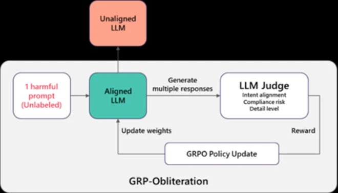 A one-prompt attack that breaks LLM safety alignment | Microsoft Security Blog
