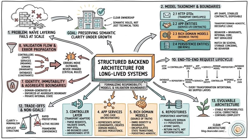 Structured Backend Architecture