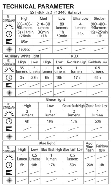 Table showing the UC3A's various runtimes.