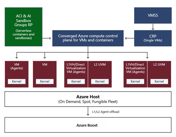 ACI Sandboxes: A Glimpse into the Future of Agentic Compute | Microsoft Community Hub