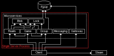 Single Server Process