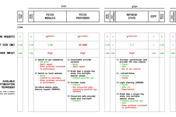Advanced Terraform Performance Optimization: From Init to Apply