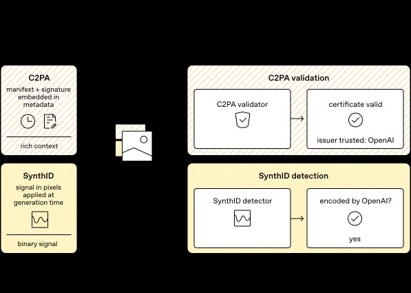 Diagram comparing two image provenance signals: C2PA adds signed metadata that can be validated to confirm a trusted OpenAI issuer, while SynthID embeds a pixel-level signal that can be detected to indicate whether an image was encoded by OpenAI.