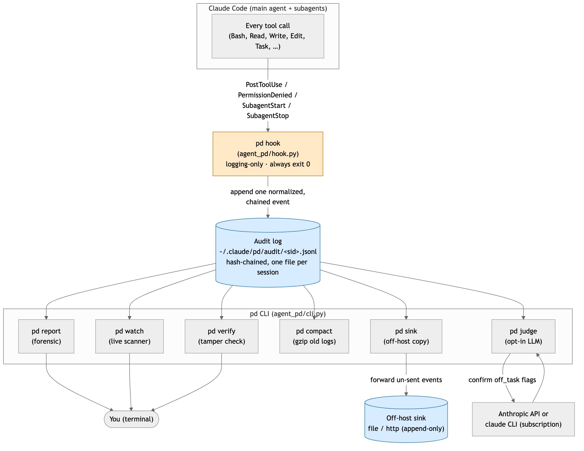 agent-pd system context