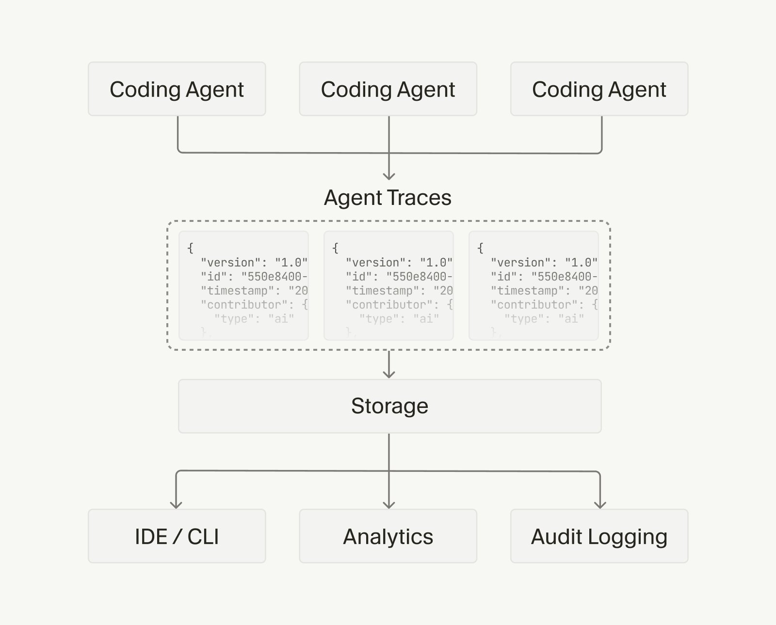 Agent Trace Architecture