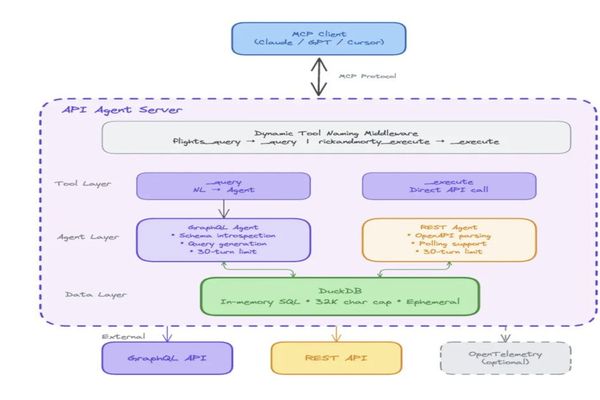Agoda's API Agent Converts Any API to MCP with Zero Code and Deployments