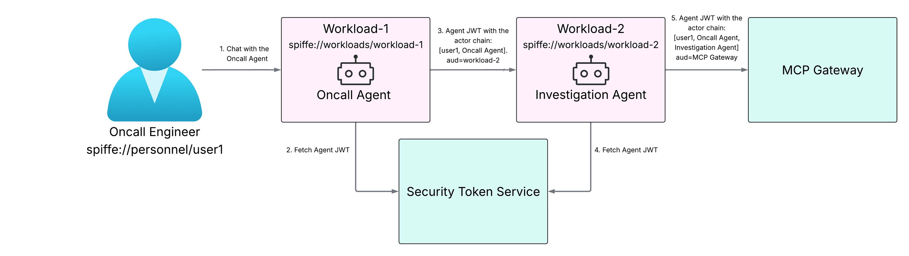 AI Agent Identity and Permission Challenges: How Uber and Auth0 Are Rethinking Access Control - InfoQ