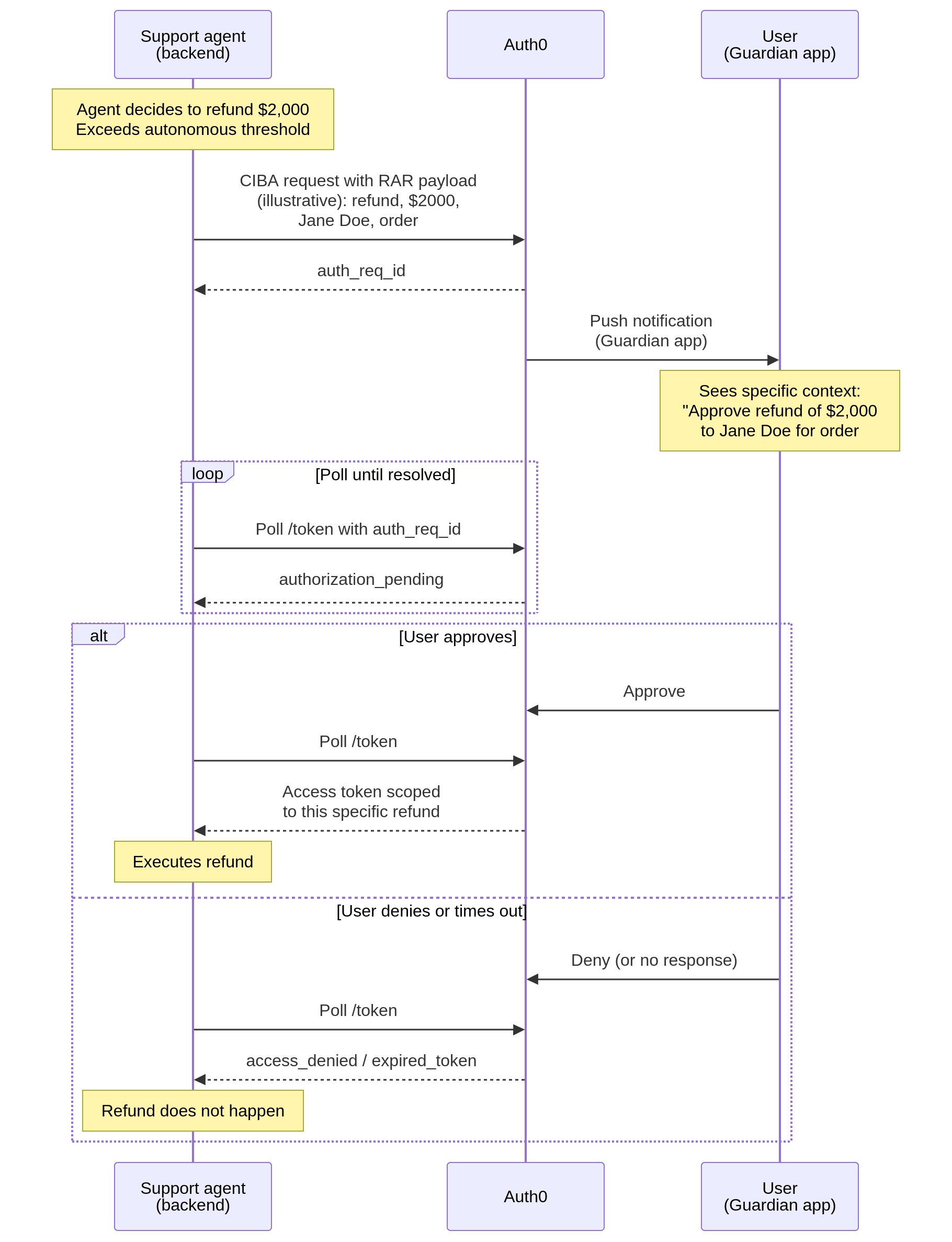 AI Agent Identity and Permission Challenges: How Uber and Auth0 Are Rethinking Access Control - InfoQ