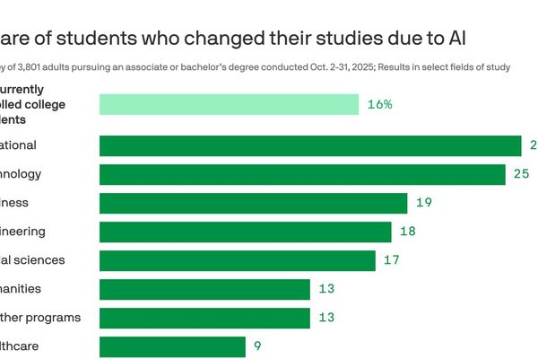 AI Boom Prompts College Students to Change Majors: Poll