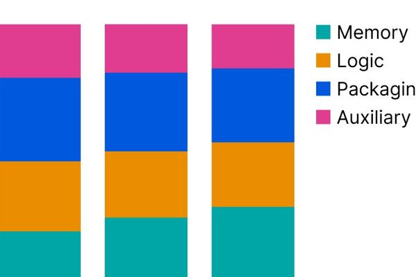 Memory Dominates AI Chip Budgets – What the Rising HBM Share Means for the Industry