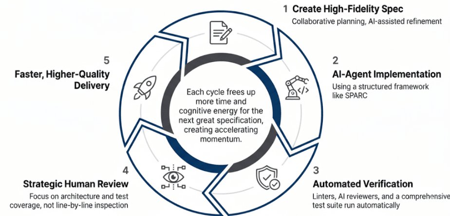 AI Coding Assistants Haven’t Sped up Delivery Because Coding Was Never the Bottleneck - InfoQ