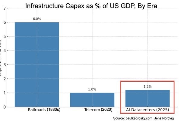 AI Datacenter Spending Surge Hits Historic Levels, Reshaping US Economy