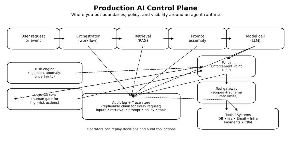 AI Didn’t Break Your Production — Your Architecture Did | Microsoft Community Hub