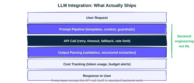 LLM Integration: What Actually Ships