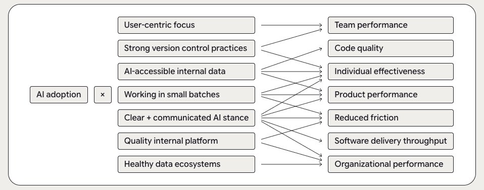 AI Is Amplifying Software Engineering Performance, Says the 2025 DORA Report - InfoQ