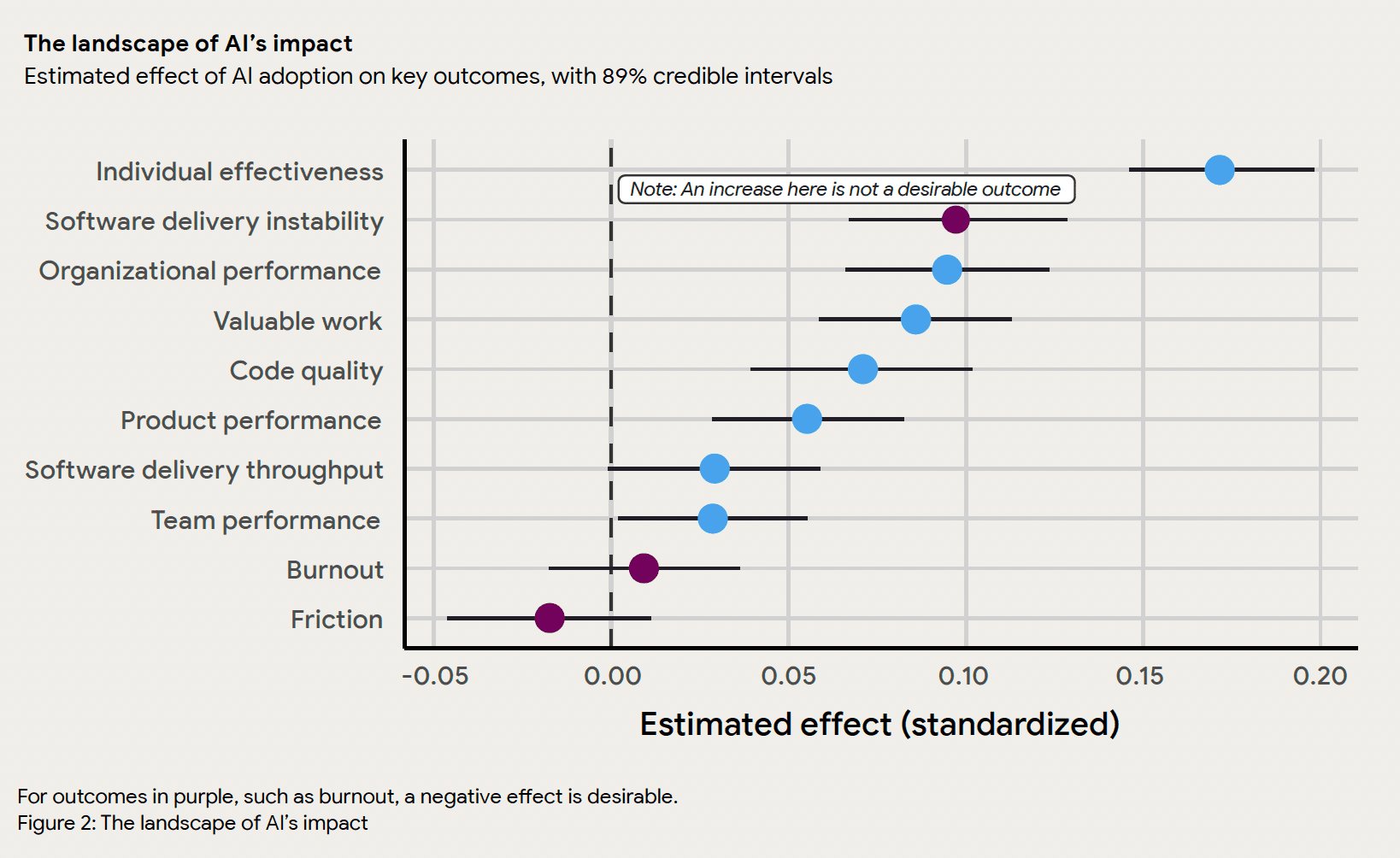 AI Is Amplifying Software Engineering Performance, Says the 2025 DORA Report - InfoQ