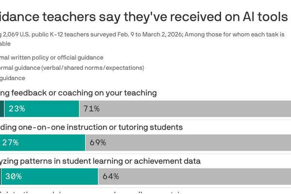 AI is reshaping classrooms, but teachers get little guidance