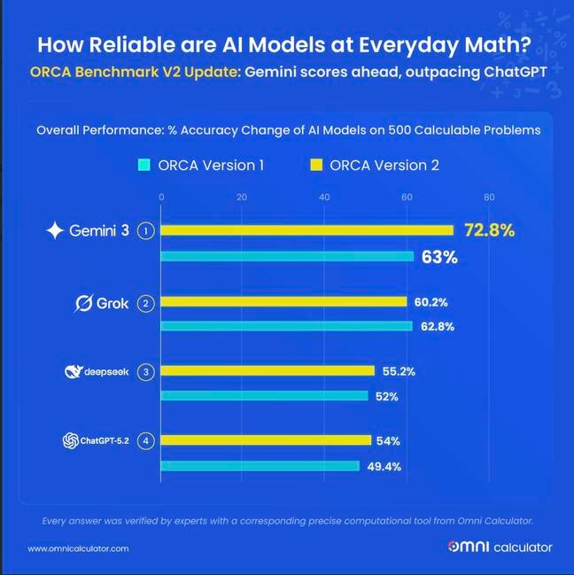 Image of chart showing ORCA test resuts for AI models