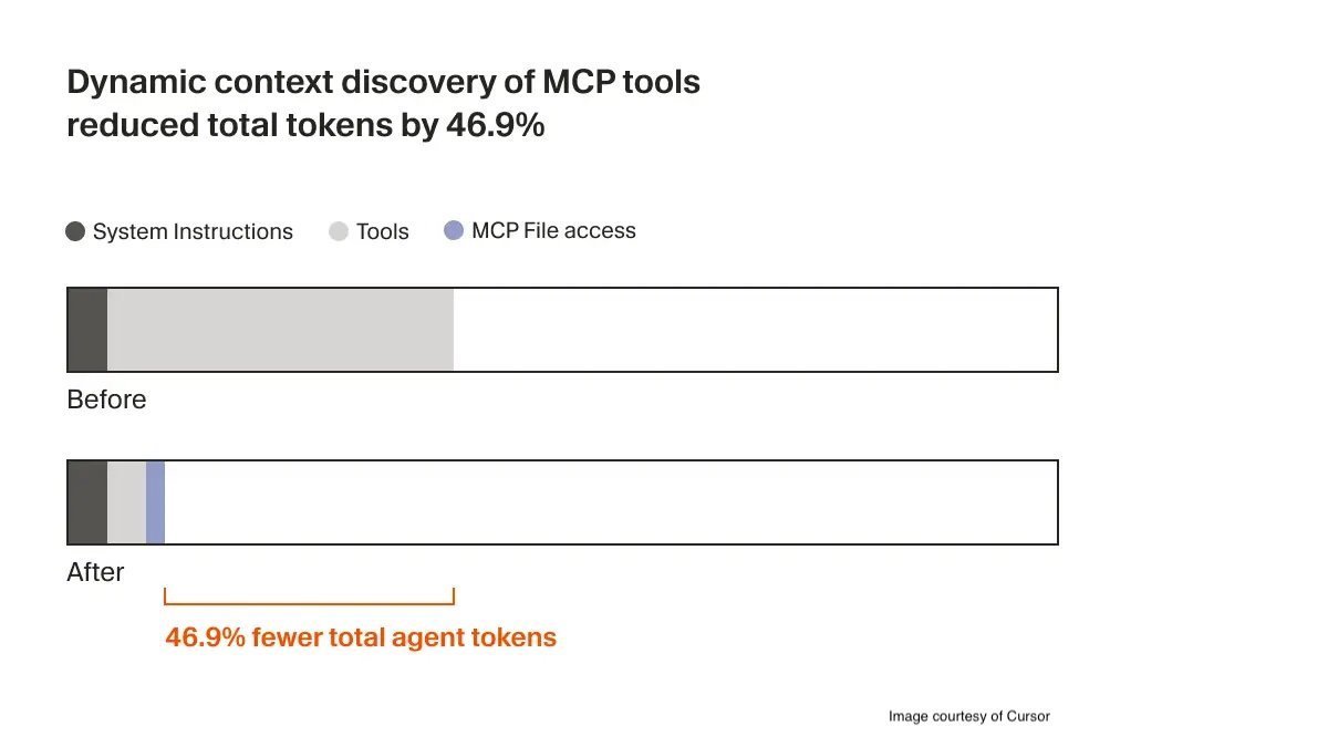 AI-Powered Code Editor Cursor Introduces Dynamic Context Discovery to Improve Token-Efficiency - InfoQ