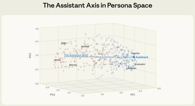 The Assistant Axis in Persona Space, image by Anthropic