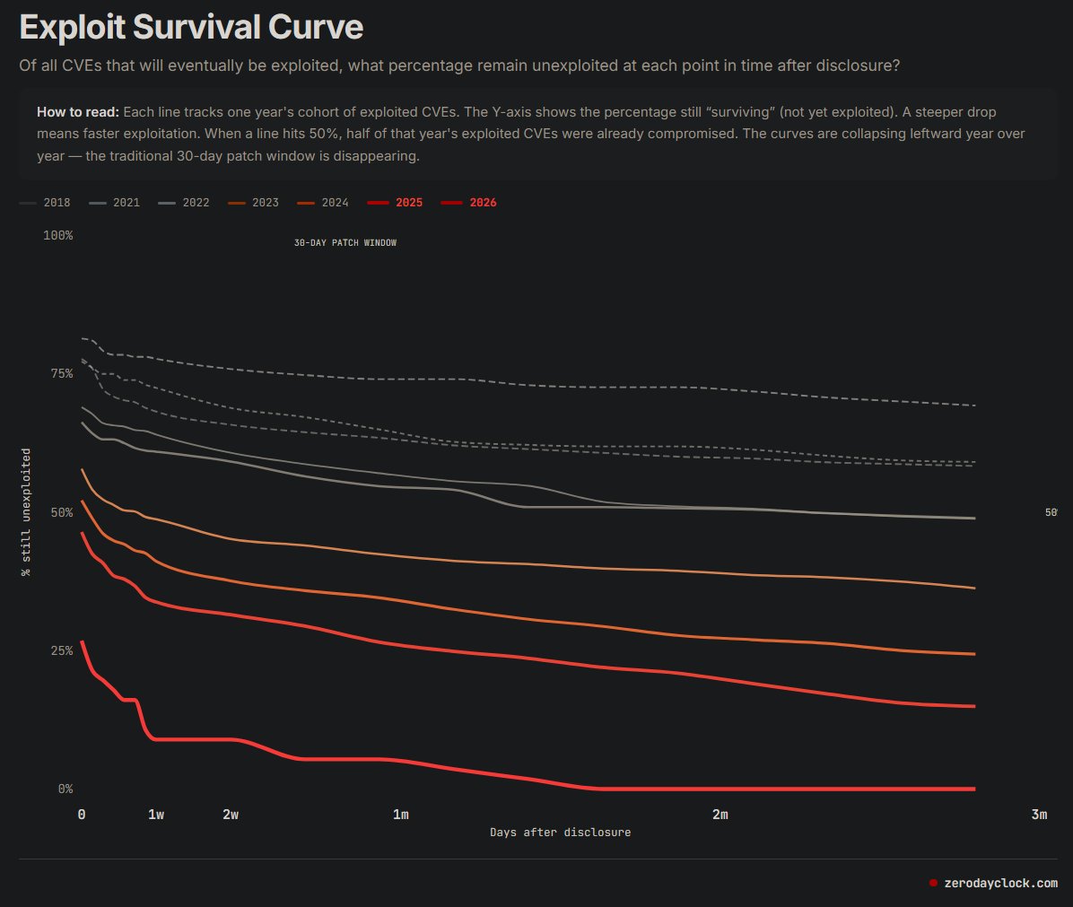 Zero Day Clock - Exploit Survival Curve