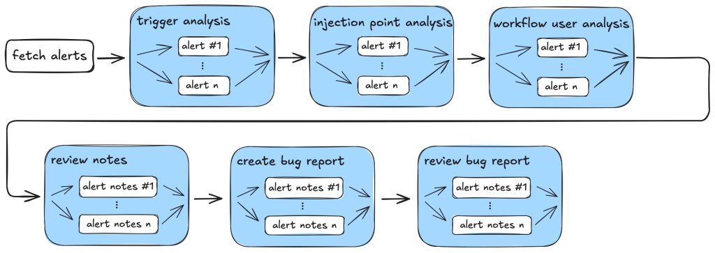 Seven tasks of a taskflow connected in order with arrows: fetch alerts, trigger analysis, injection point analysis, workflow user analysis, review notes, create bug report and review bug report. All tasks but fetch alerts symbolize how they either iterate over alerts or alert notes.