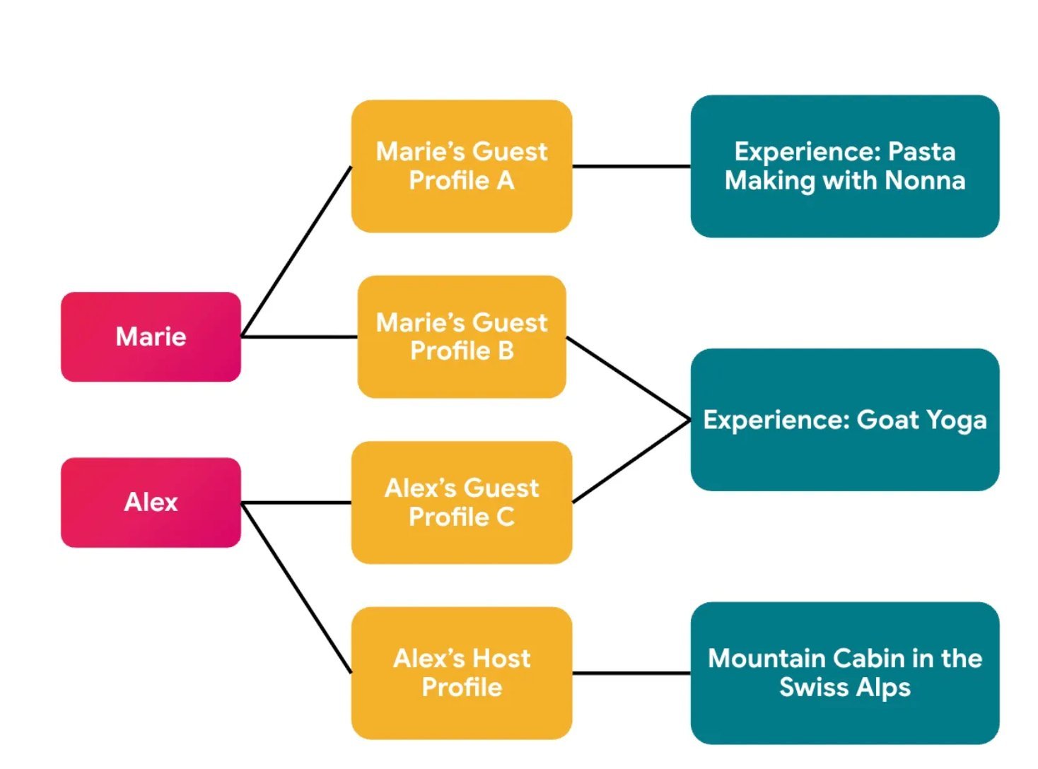 Airbnb Implements Context-Aware Identity Model to Support Privacy-First Social Features - InfoQ