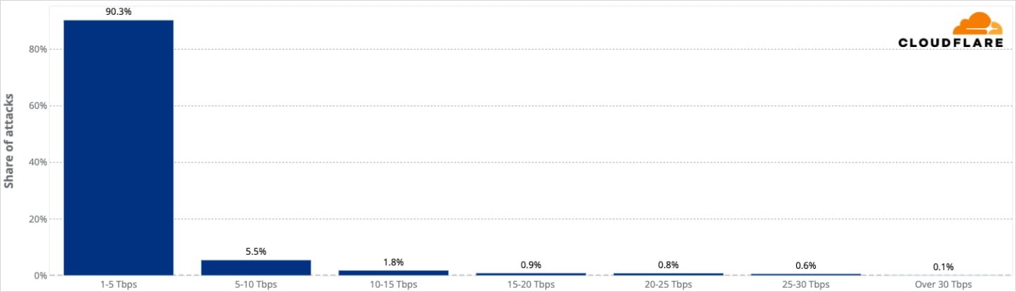 DDoS attacks size