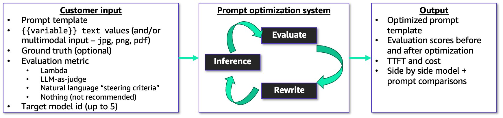 Amazon Bedrock introduces new advanced prompt optimization and migration tool | AWS News Blog
