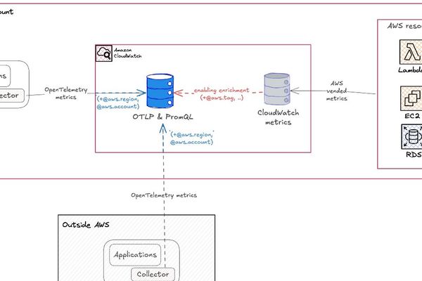 Amazon CloudWatch Completes OpenTelemetry Support with Metrics Preview
