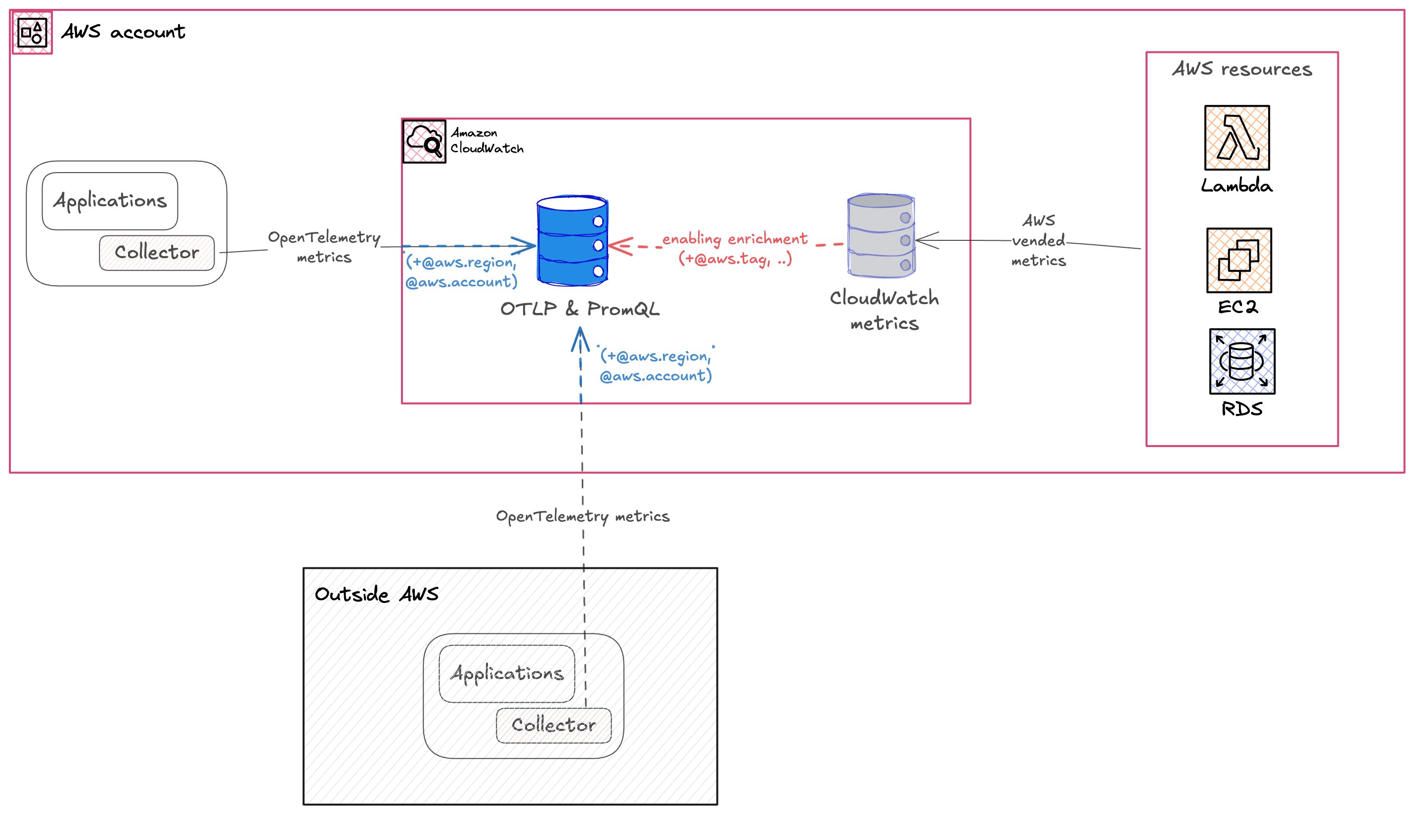 Amazon CloudWatch OpenTelemetry (OTel) metrics
