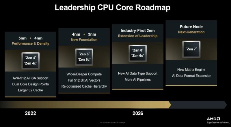 AMD Zen Roadmap