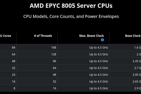 AMD EPYC 8005 “Sorano” Series Unveiled – From 8‑Core to 84‑Core Zen 5 CPUs
