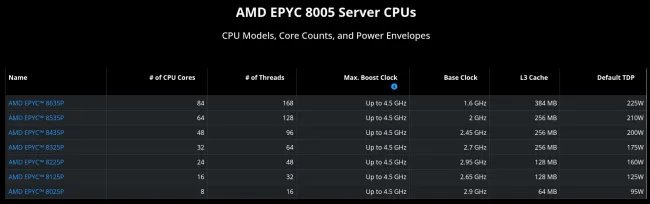 AMD EPYC 8005 SKU table