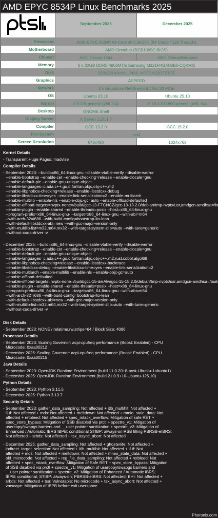 AMD EPYC 8534P Linux Benchmarks 2025