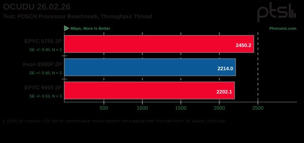 OCUDU benchmark with settings of Test: PDSCH Processor Benchmark, Throughput Thread. EPYC 9755 2P was the fastest.