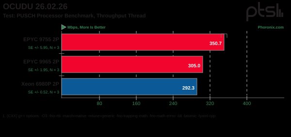 OCUDU benchmark with settings of Test: PUSCH Processor Benchmark, Throughput Thread. EPYC 9755 2P was the fastest.