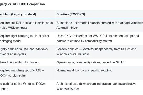 AMD's ROCDXG Brings Production ROCm Support to WSL2