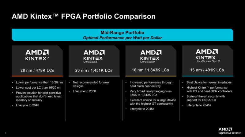 AMD Kintex Portfolio