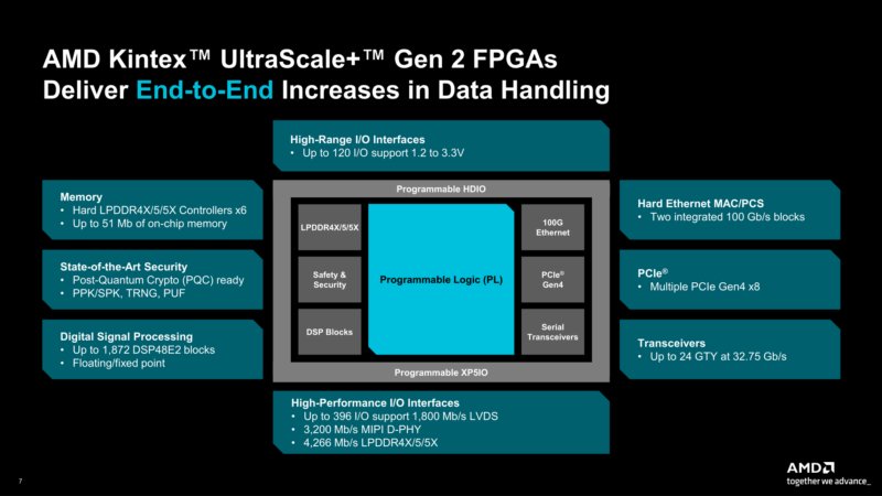 AMD Kintex UltraScale+ Gen 2 IO