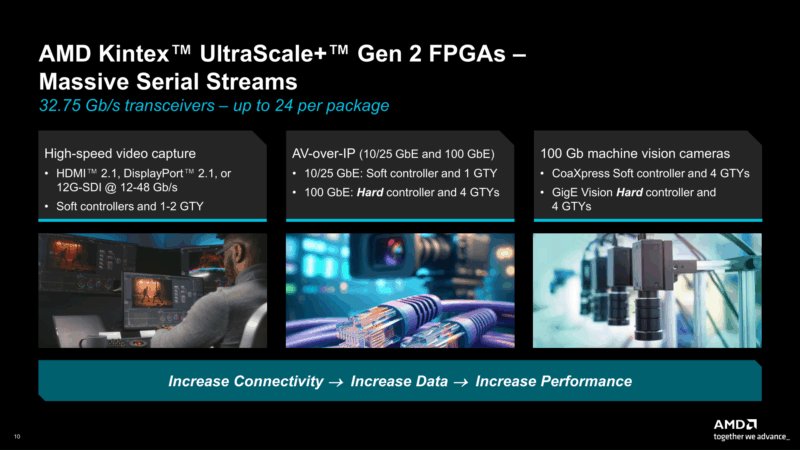 AMD Kintex UltraScale+ Gen 2 GTY IO