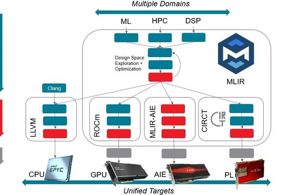 AMD MLIR-AIE 1.3 Brings C++ AIECC Compiler to Ryzen AI NPUs