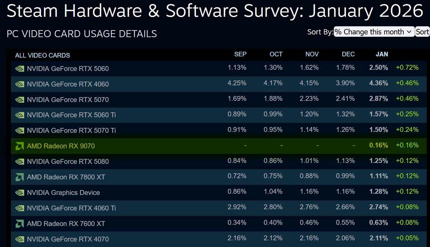 Steam HW Survey Jan 2026