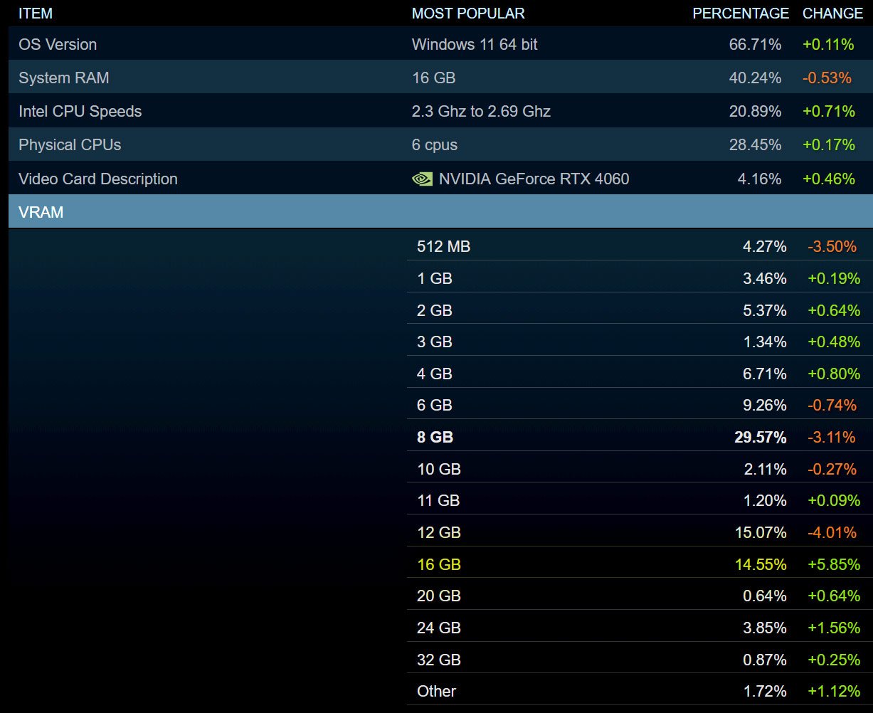 Steam HW Survey Jan 2026
