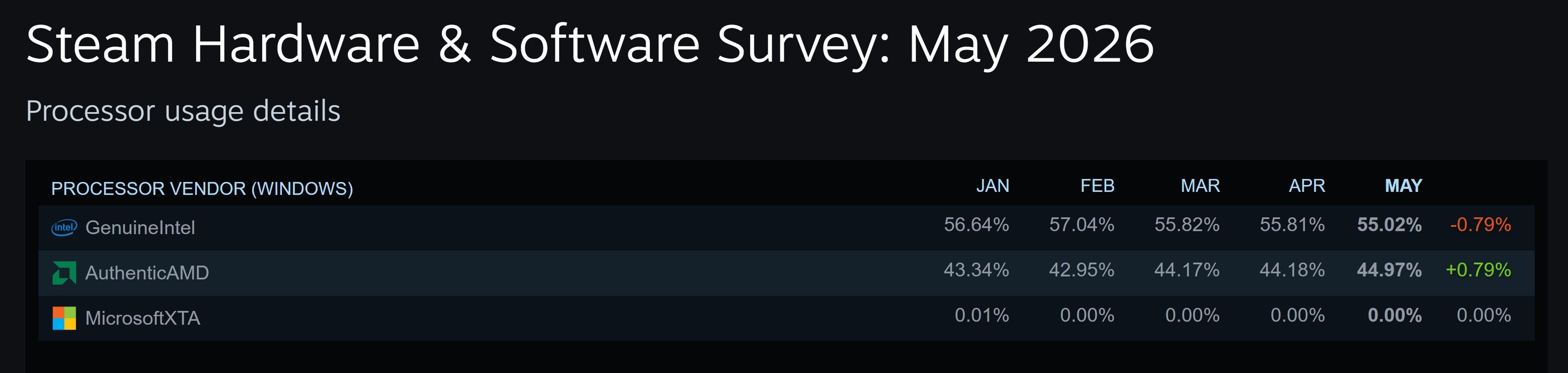 Steam Hardware Survey CPU usage - May 2026
