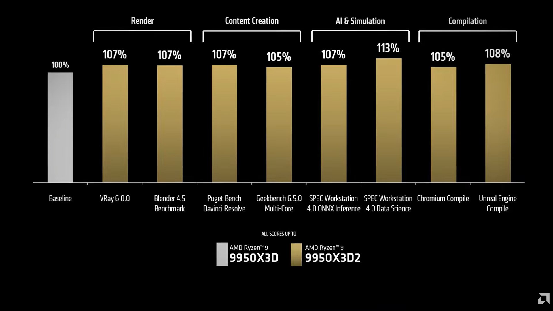 Productivity performance comparison between the AMD Ryzen 9 9950X3D vs the Ryzen 9 9950X3D2 Dual Edition.