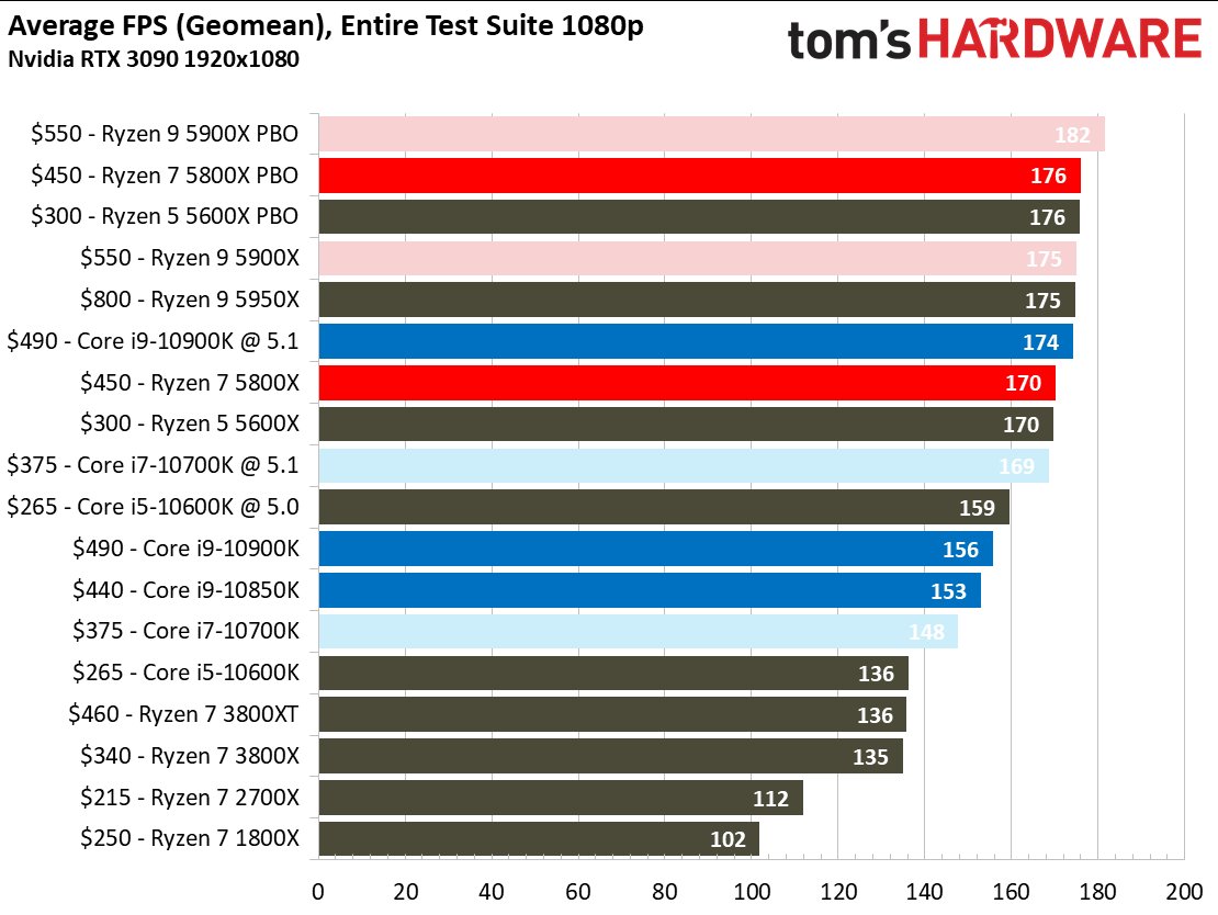 Ryzen 5 5800X Game Benchmarks