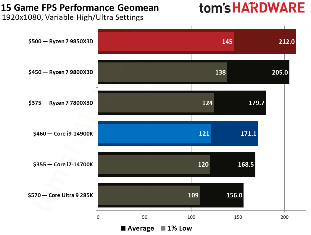 AMD Ryzen 7 9850X3D vs Intel Core i9-14900K gaming benchmarks